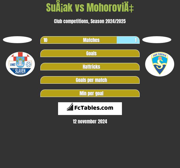 SuÅ¡ak vs MohoroviÄ‡ h2h player stats