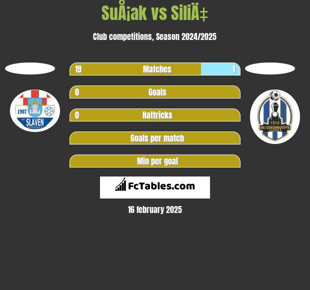 SuÅ¡ak vs SiliÄ‡ h2h player stats