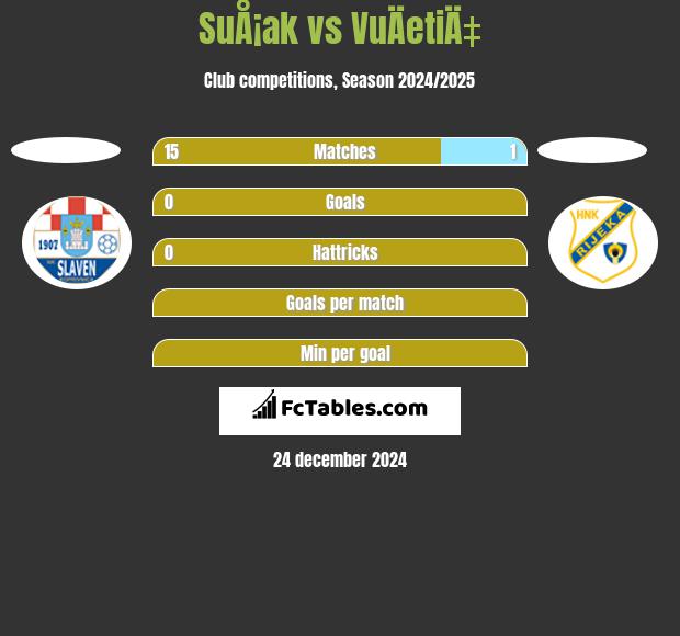 SuÅ¡ak vs VuÄetiÄ‡ h2h player stats