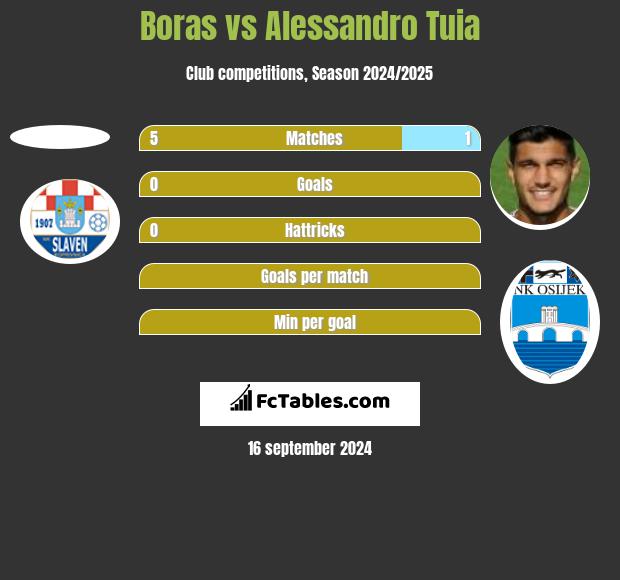 Boras vs Alessandro Tuia h2h player stats