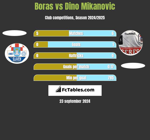 Boras vs Dino Mikanovic h2h player stats