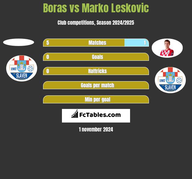 Boras vs Marko Leskovic h2h player stats