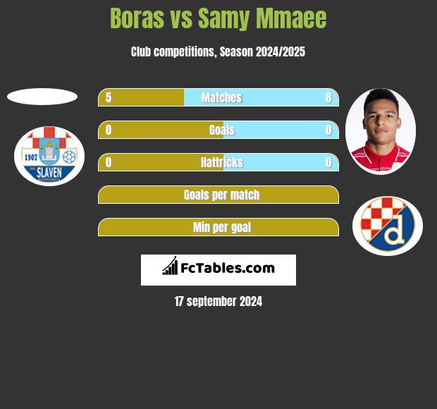 Boras vs Samy Mmaee h2h player stats