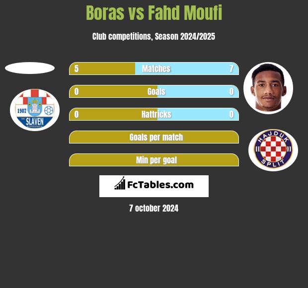 Boras vs Fahd Moufi h2h player stats