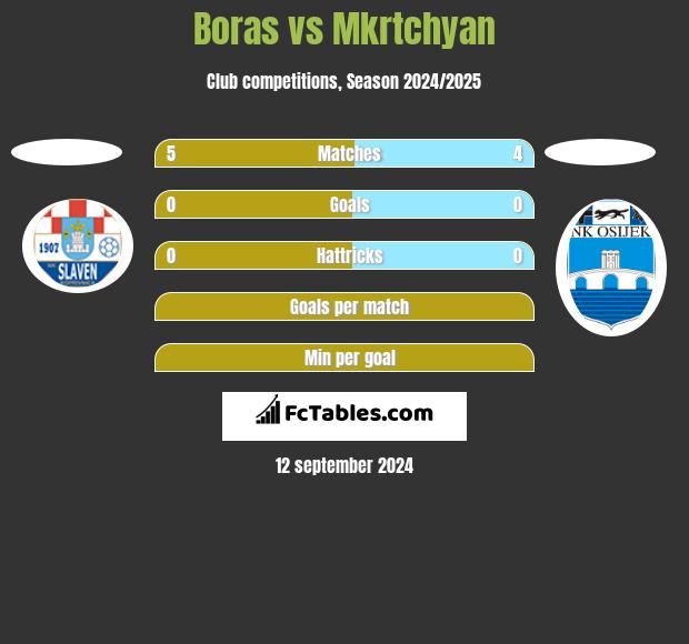 Boras vs Mkrtchyan h2h player stats