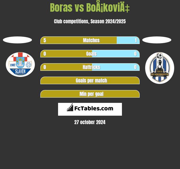 Boras vs BoÅ¡koviÄ‡ h2h player stats