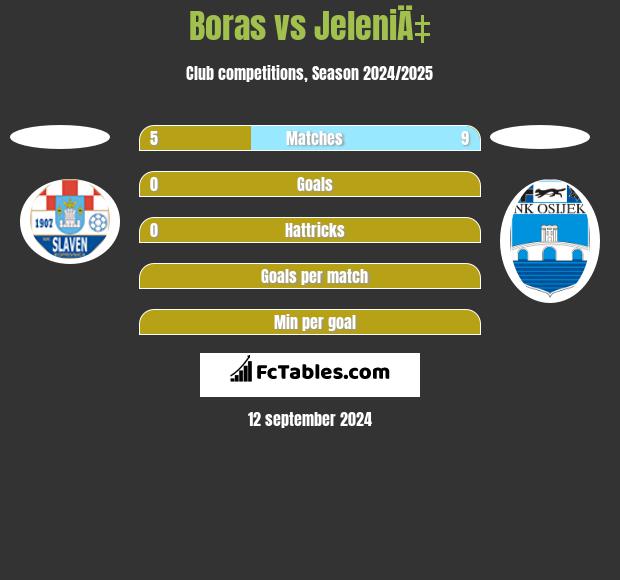 Boras vs JeleniÄ‡ h2h player stats