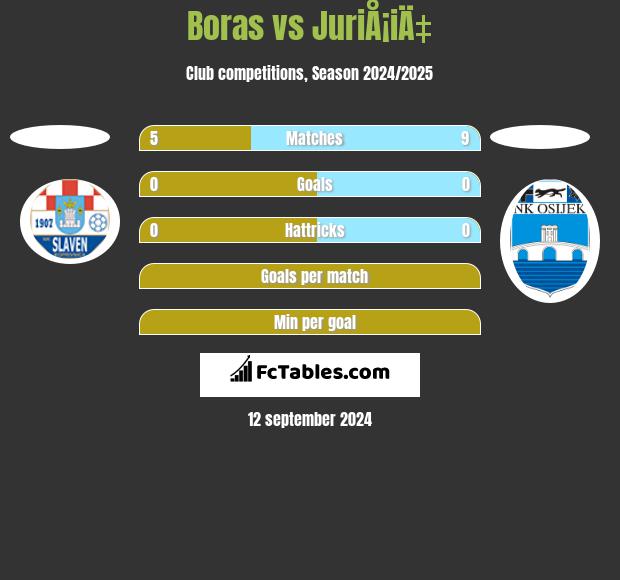 Boras vs JuriÅ¡iÄ‡ h2h player stats