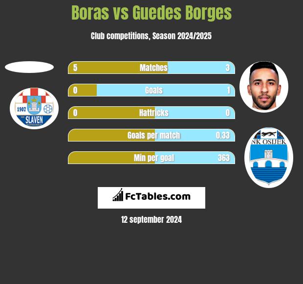 Boras vs Guedes Borges h2h player stats