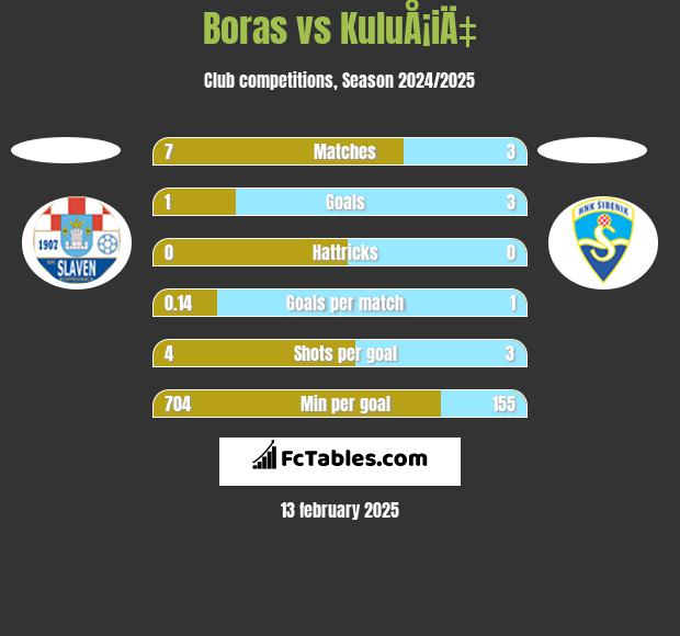 Boras vs KuluÅ¡iÄ‡ h2h player stats