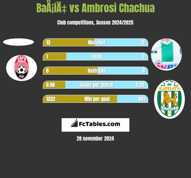 BaÅ¡iÄ‡ vs Ambrosi Chachua h2h player stats