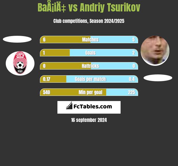 BaÅ¡iÄ‡ vs Andriy Tsurikov h2h player stats