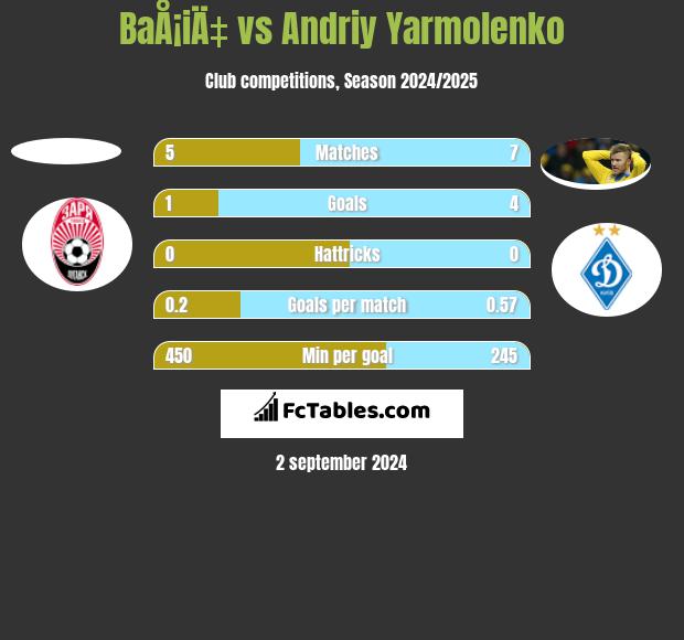 BaÅ¡iÄ‡ vs Andriy Yarmolenko h2h player stats