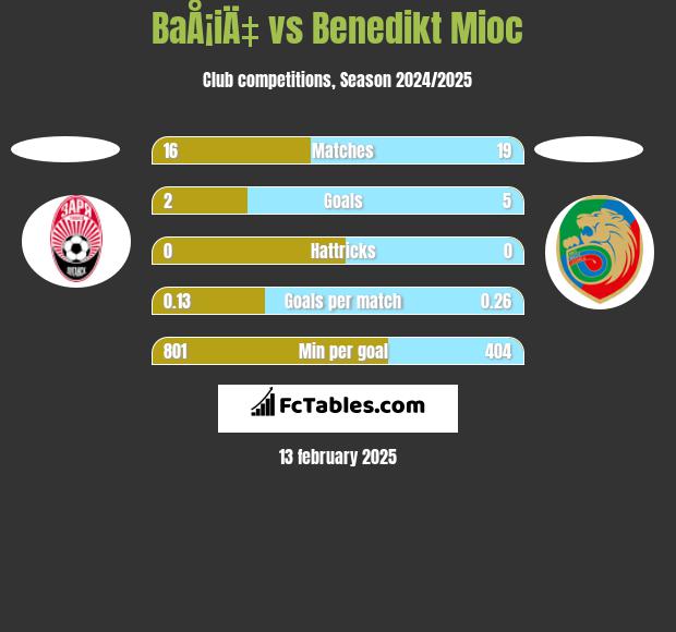 BaÅ¡iÄ‡ vs Benedikt Mioc h2h player stats