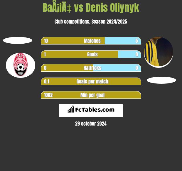 BaÅ¡iÄ‡ vs Danies Olijnyk h2h player stats