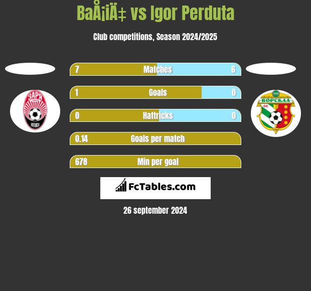 BaÅ¡iÄ‡ vs Igor Perduta h2h player stats