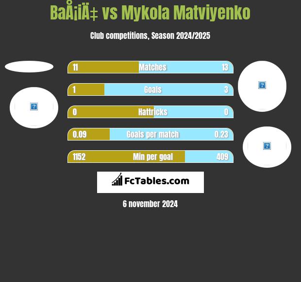 BaÅ¡iÄ‡ vs Mykola Matwijenko h2h player stats