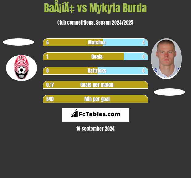 BaÅ¡iÄ‡ vs Mykyta Burda h2h player stats