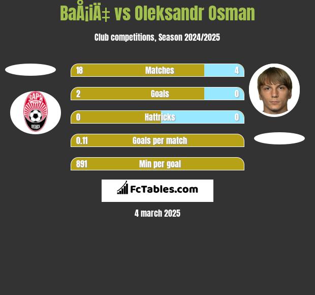 BaÅ¡iÄ‡ vs Ołeksandr Osman h2h player stats