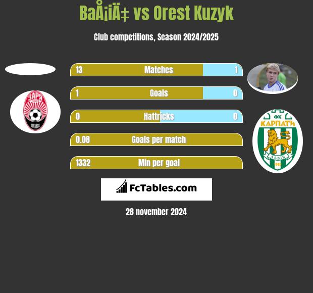 BaÅ¡iÄ‡ vs Orest Kuzyk h2h player stats