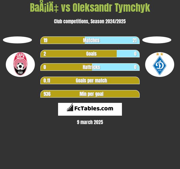 BaÅ¡iÄ‡ vs Oleksandr Tymchyk h2h player stats