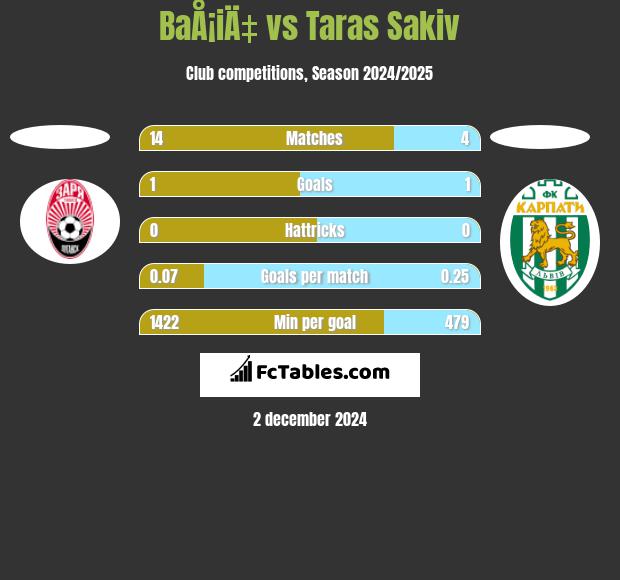 BaÅ¡iÄ‡ vs Taras Sakiv h2h player stats