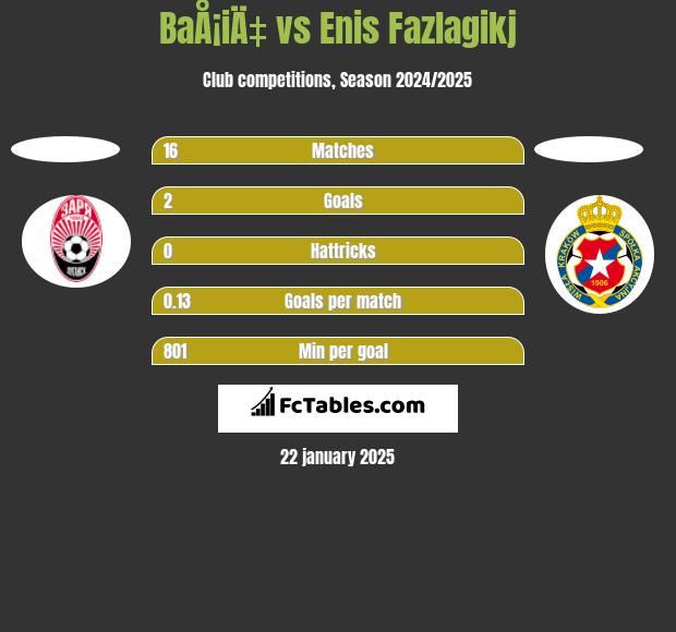 BaÅ¡iÄ‡ vs Enis Fazlagikj h2h player stats