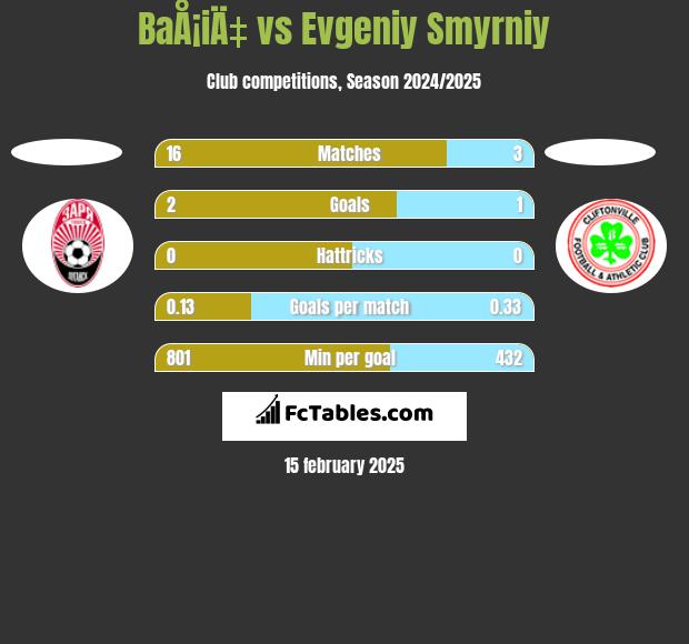 BaÅ¡iÄ‡ vs Evgeniy Smyrniy h2h player stats