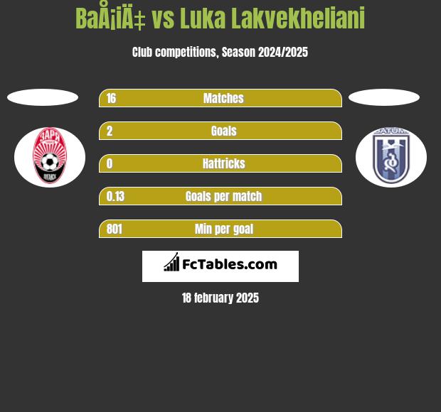 BaÅ¡iÄ‡ vs Luka Lakvekheliani h2h player stats