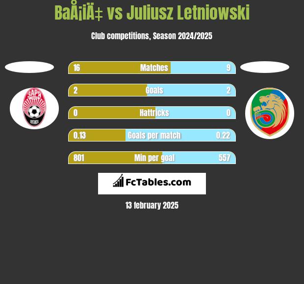 BaÅ¡iÄ‡ vs Juliusz Letniowski h2h player stats