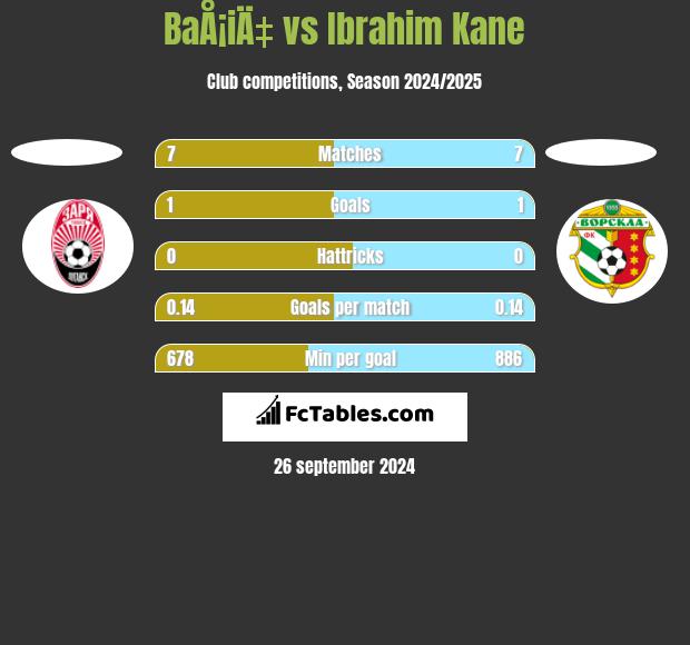 BaÅ¡iÄ‡ vs Ibrahim Kane h2h player stats