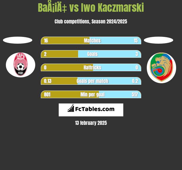 BaÅ¡iÄ‡ vs Iwo Kaczmarski h2h player stats