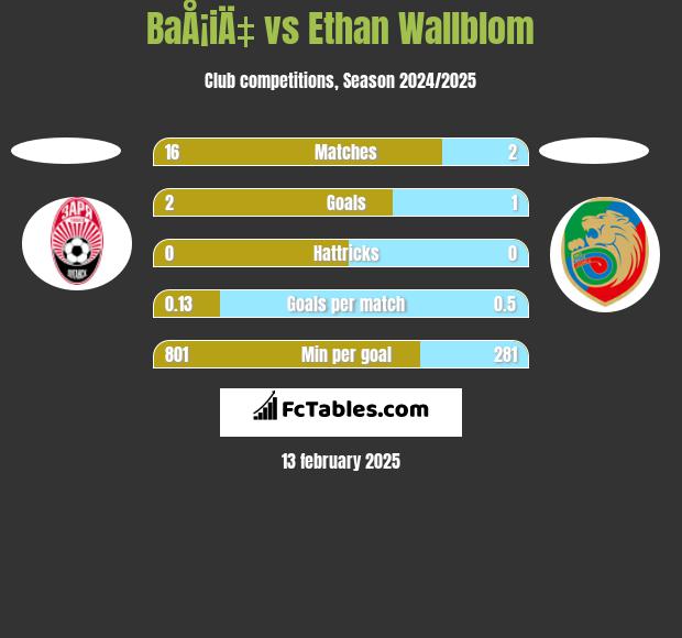 BaÅ¡iÄ‡ vs Ethan Wallblom h2h player stats