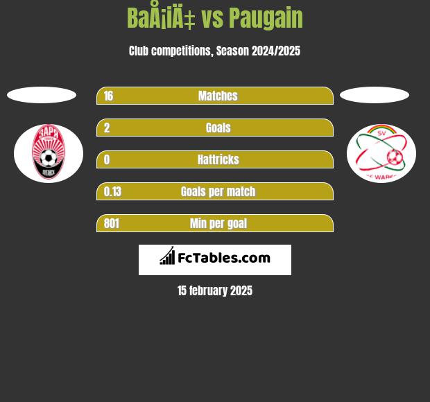 BaÅ¡iÄ‡ vs Paugain h2h player stats