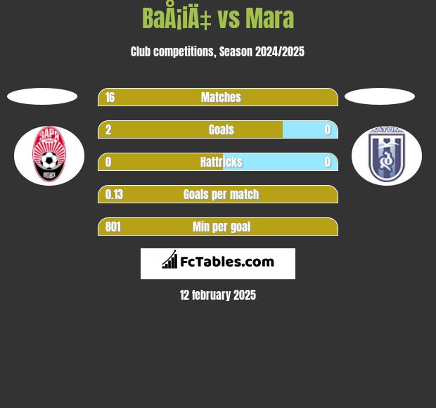 BaÅ¡iÄ‡ vs Mara h2h player stats