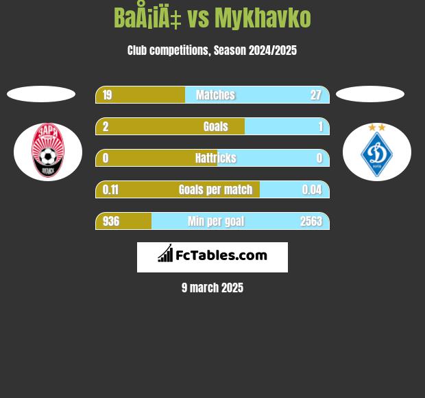 BaÅ¡iÄ‡ vs Mykhavko h2h player stats