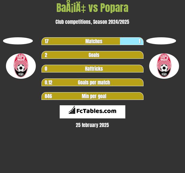 BaÅ¡iÄ‡ vs Popara h2h player stats