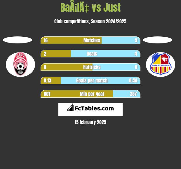 BaÅ¡iÄ‡ vs Just h2h player stats