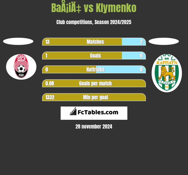 BaÅ¡iÄ‡ vs Klymenko h2h player stats