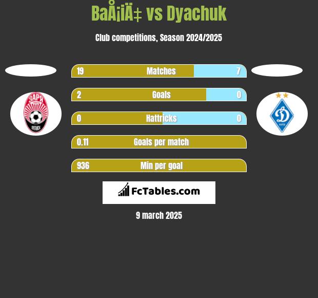 BaÅ¡iÄ‡ vs Dyachuk h2h player stats