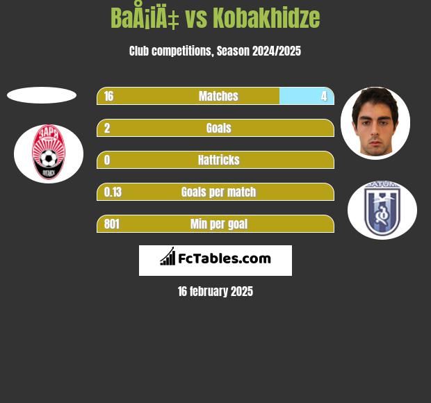 BaÅ¡iÄ‡ vs Kobakhidze h2h player stats