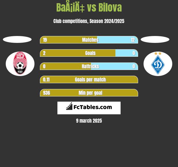 BaÅ¡iÄ‡ vs Bilova h2h player stats