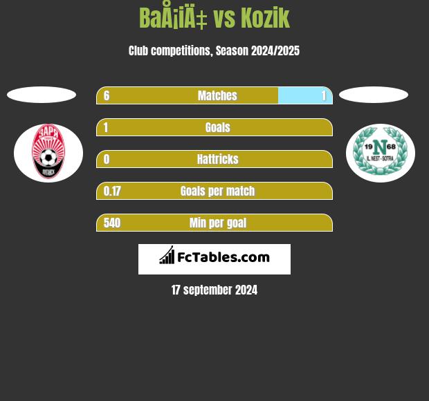 BaÅ¡iÄ‡ vs Kozik h2h player stats