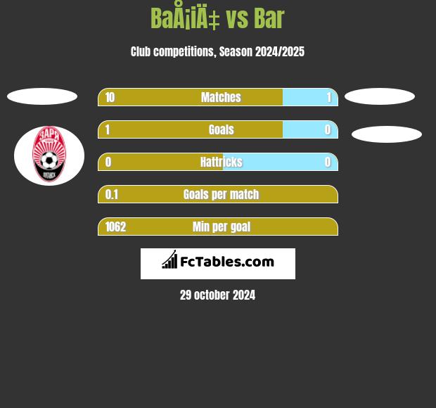 BaÅ¡iÄ‡ vs Bar h2h player stats