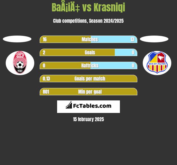 BaÅ¡iÄ‡ vs Krasniqi h2h player stats