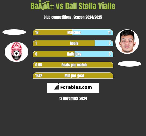 BaÅ¡iÄ‡ vs Dall Stella Vialle h2h player stats