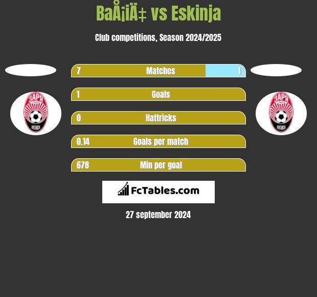 BaÅ¡iÄ‡ vs Eskinja h2h player stats