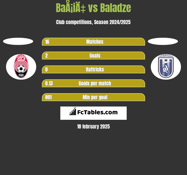 BaÅ¡iÄ‡ vs Baladze h2h player stats