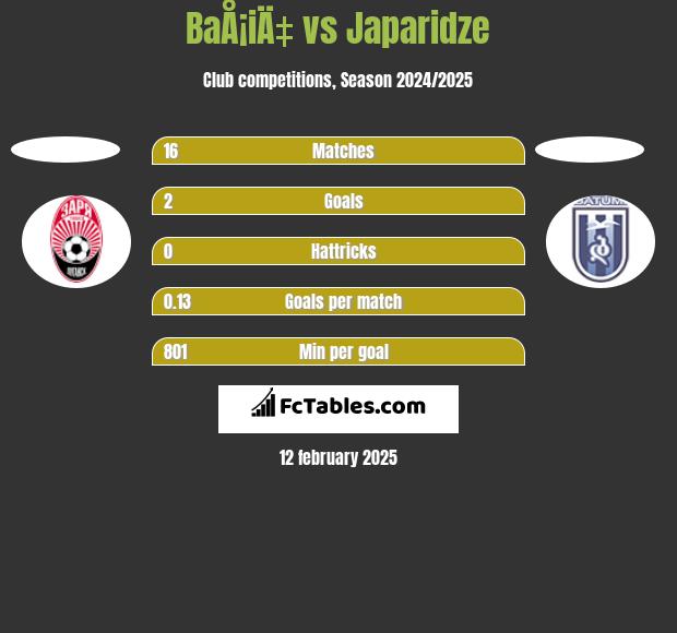 BaÅ¡iÄ‡ vs Japaridze h2h player stats