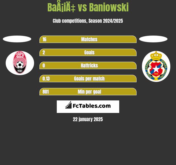 BaÅ¡iÄ‡ vs Baniowski h2h player stats